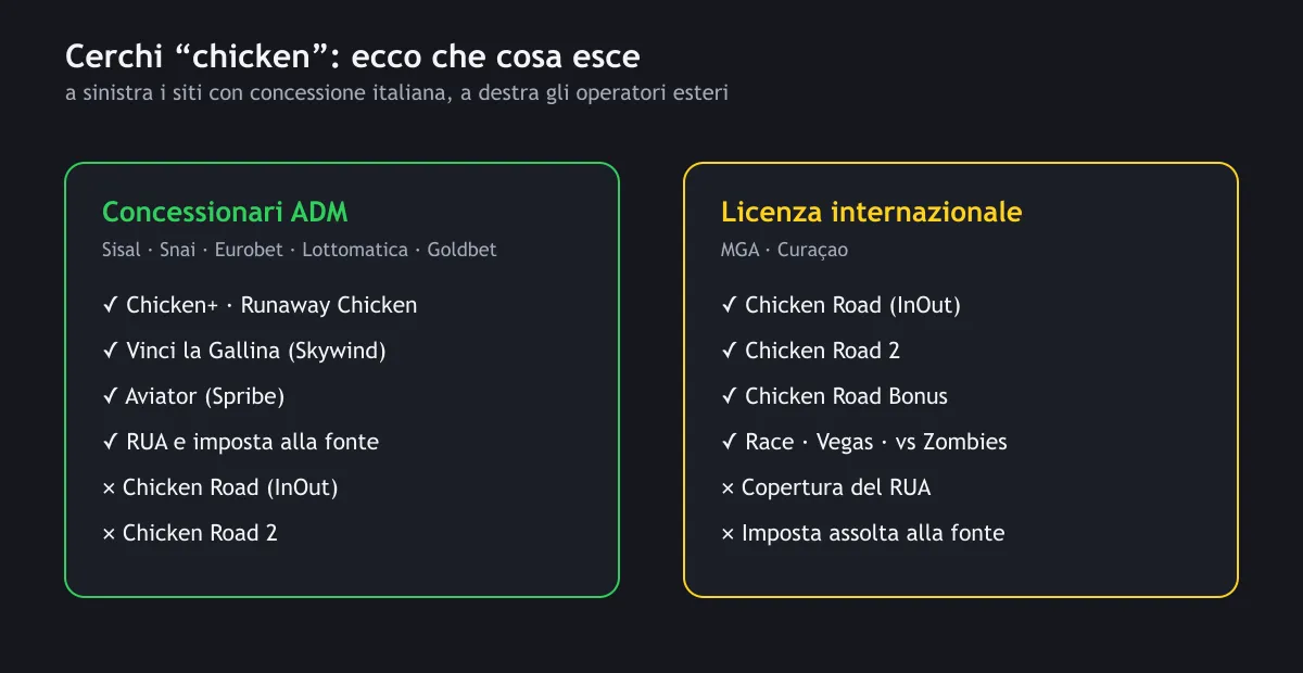 Che cosa esce cercando chicken sui siti con concessione ADM e sugli operatori con licenza estera