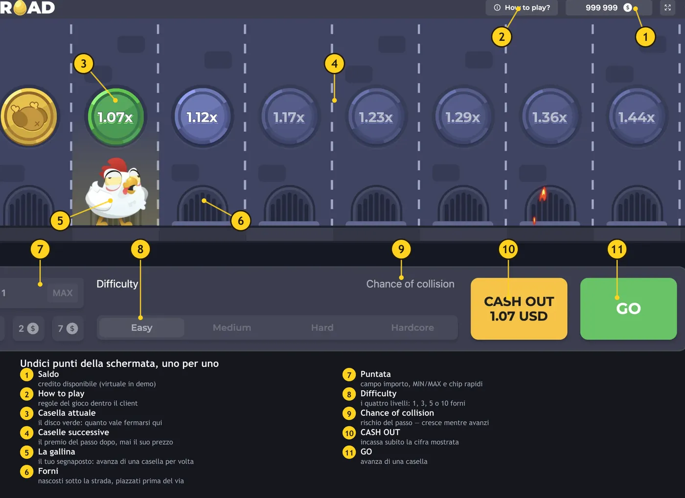 La schermata di Chicken Road con undici punti numerati: saldo, casella attuale, gallina, forni, puntata, livello, rischio, Cash Out e Go