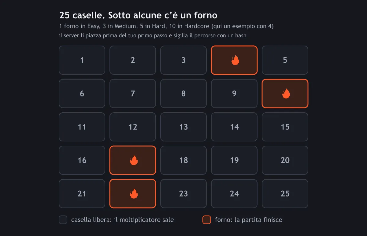 Schema delle 25 caselle di Chicken Road con quattro forni nascosti segnati in rosso