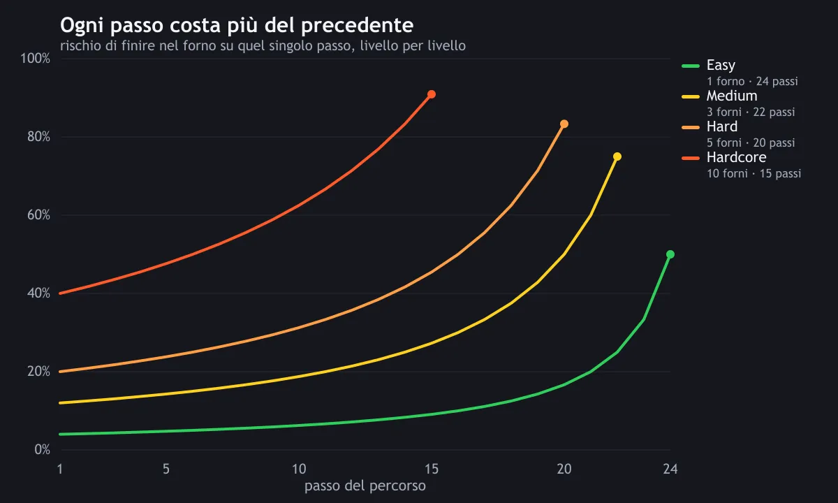 Il rischio di ogni singolo passo nei quattro livelli di Chicken Road